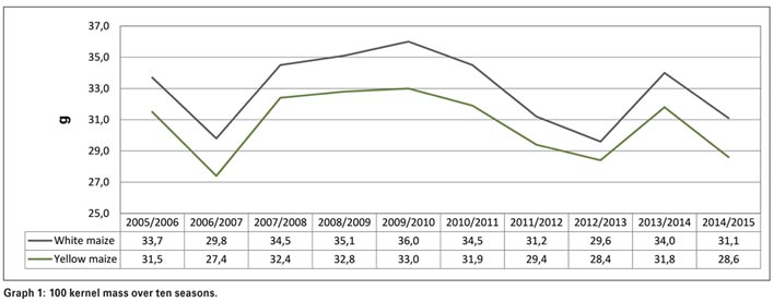 A look at the quality overview of the 2014/2015 maize crop