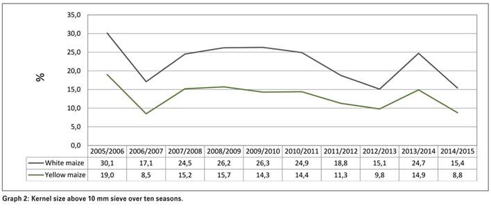 A look at the quality overview of the 2014/2015 maize crop