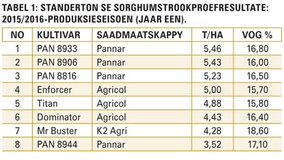 Sorghum: Graan SA wil leemte met kultivarproewe vul