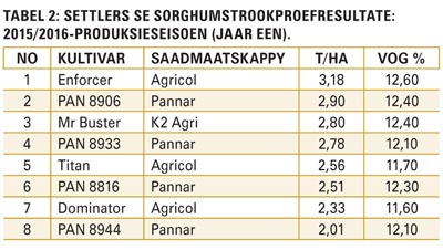 Sorghum: Graan SA wil leemte met kultivarproewe vul