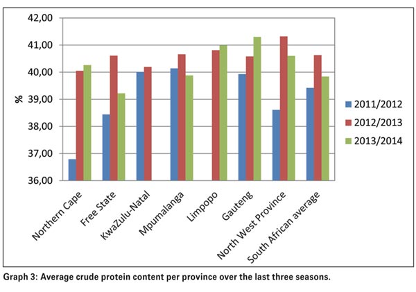 A look at the soybean crop quality of the 2013/2014 production season