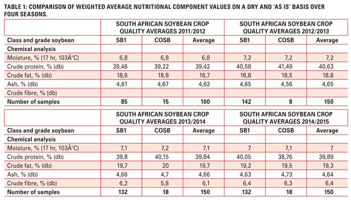 A look at the soybean crop quality of the 2014/2015 production season