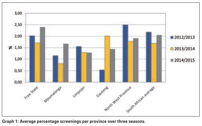 Sunflower crop quality of the 2014/2015 production season