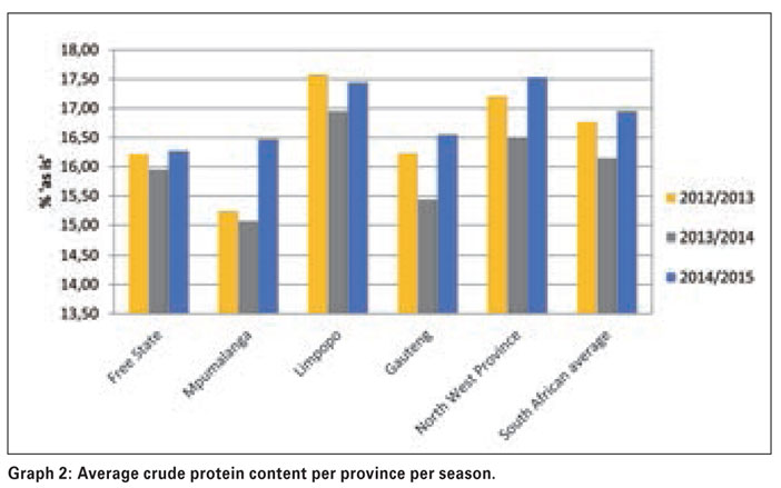 Sunflower crop quality of the 2014/2015 production season