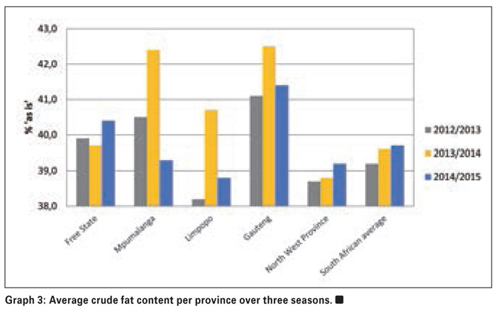 Sunflower crop quality of the 2014/2015 production season