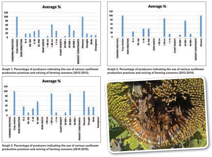 Results of three years' national sunflower disease surveys