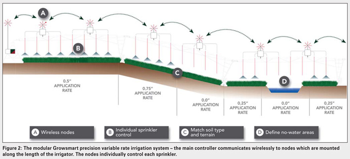 Average irrigation yields improved with variable rate irrigation systems