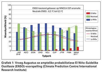 Verwagte klimaat/weerstoestande vir die 2016/2017-somerreënvalseisoen