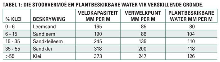 Waterverbruik van sojabone onder die loep