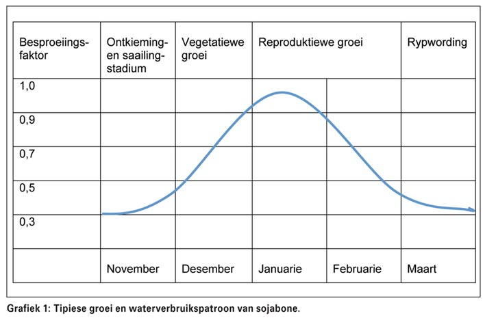 Waterverbruik van sojabone onder die loep