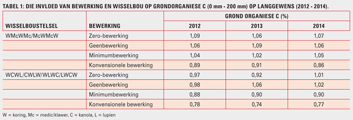 Wes-Kaapse graangebiede: Bewerking, wisselbou en behoud van plantreste