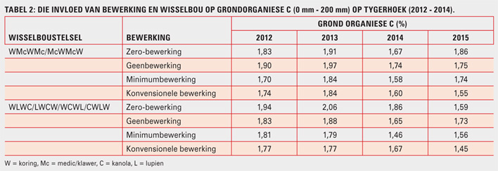 Wes-Kaapse graangebiede: Bewerking, wisselbou en behoud van plantreste