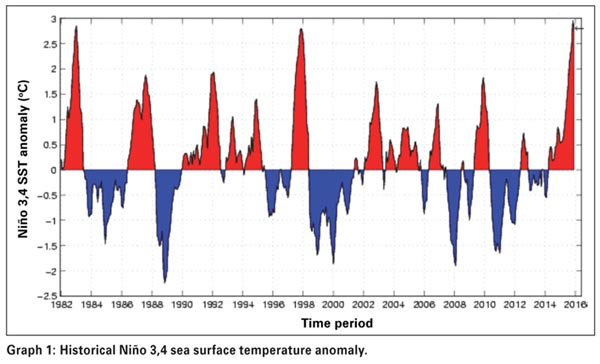 Facing climate variability and change