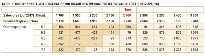 Winsgewendheid van somergraan: Bemarkingsplan essensieel vir nuwe seisoen