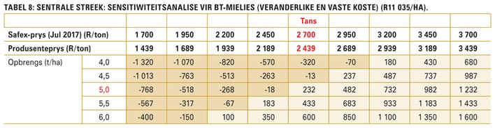 Winsgewendheid van somergraan: Bemarkingsplan essensieel vir nuwe seisoen