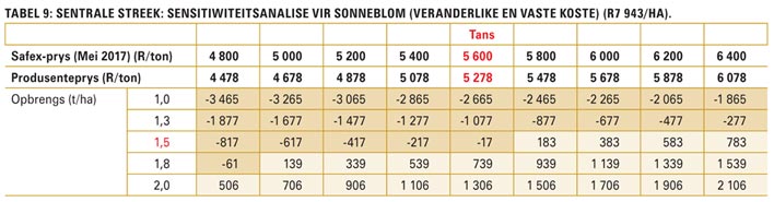 Winsgewendheid van somergraan: Bemarkingsplan essensieel vir nuwe seisoen