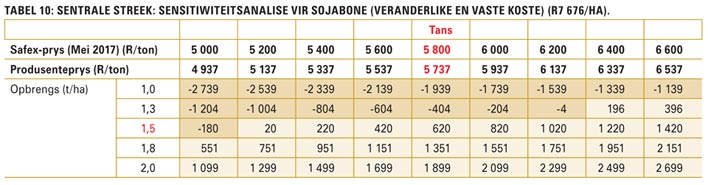 Winsgewendheid van somergraan: Bemarkingsplan essensieel vir nuwe seisoen