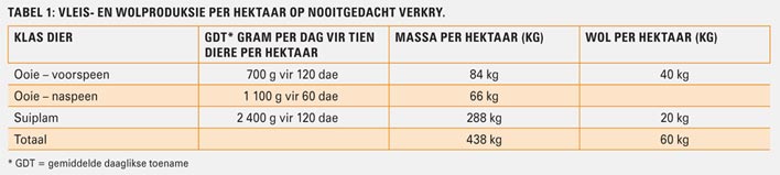 Vleis- en wolproduksie