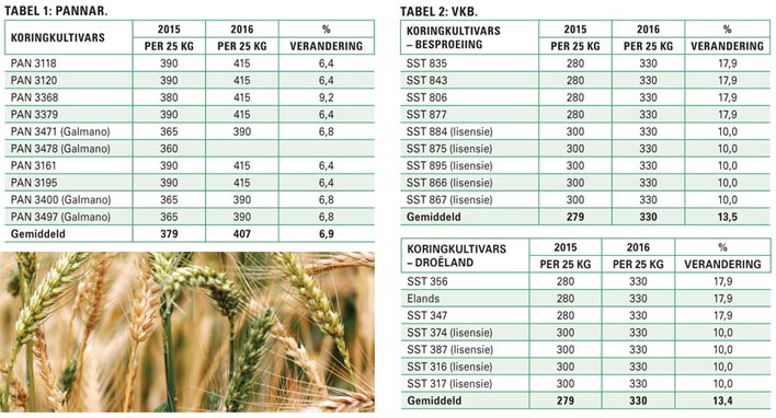 'n Kykie na wintergraan- en kanolasaadpryse vir 2016