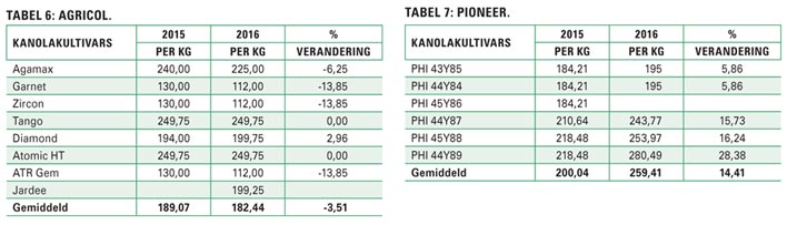 'n Kykie na wintergraan- en kanolasaadpryse vir 2016