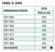 'n Kykie na wintergraan- en kanolasaadpryse vir 2016