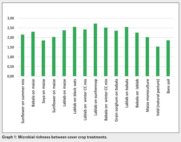 Celebrating the International Year of Soils: Exploring some soil biological indicators