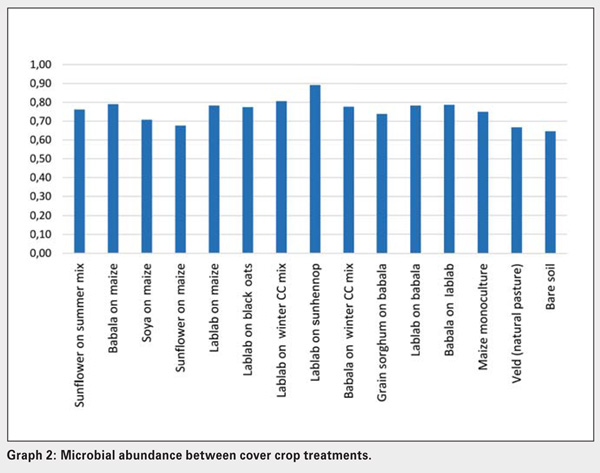 Celebrating the International Year of Soils: Exploring some soil biological indicators